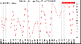 Milwaukee Weather Solar Radiation<br>per Day KW/m2