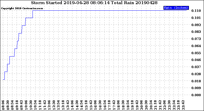 Milwaukee Weather Storm<br>Started 2019-04-28 08:06:14<br>Total Rain