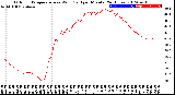 Milwaukee Weather Outdoor Temperature<br>vs Wind Chill<br>per Minute<br>(24 Hours)