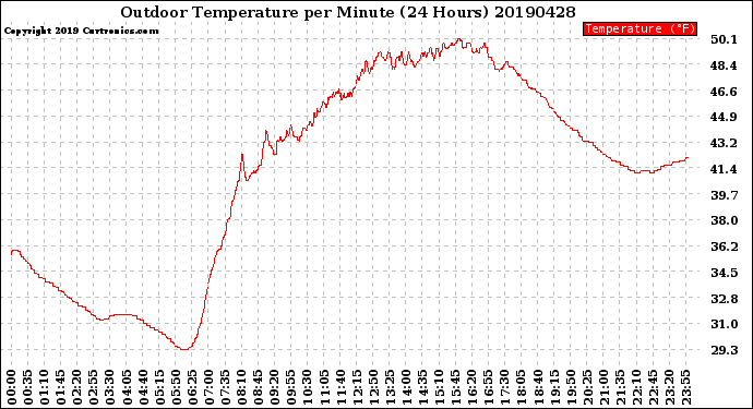 Milwaukee Weather Outdoor Temperature<br>per Minute<br>(24 Hours)