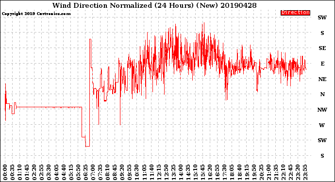 Milwaukee Weather Wind Direction<br>Normalized<br>(24 Hours) (New)