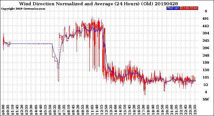 Milwaukee Weather Wind Direction<br>Normalized and Average<br>(24 Hours) (Old)