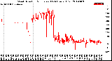 Milwaukee Weather Wind Direction<br>Normalized<br>(24 Hours) (Old)