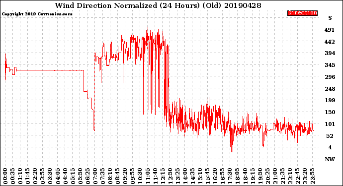 Milwaukee Weather Wind Direction<br>Normalized<br>(24 Hours) (Old)