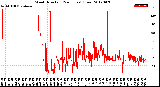 Milwaukee Weather Wind Direction<br>(24 Hours) (Raw)