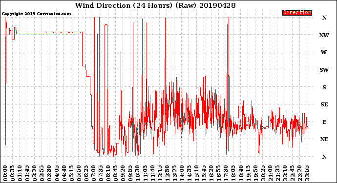 Milwaukee Weather Wind Direction<br>(24 Hours) (Raw)