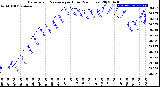 Milwaukee Weather Barometric Pressure<br>per Hour<br>(24 Hours)