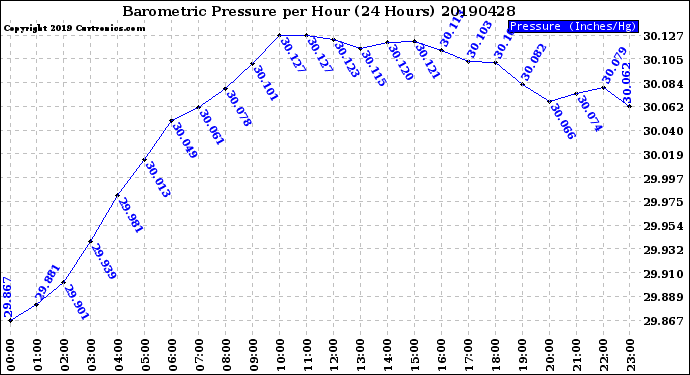 Milwaukee Weather Barometric Pressure<br>per Hour<br>(24 Hours)