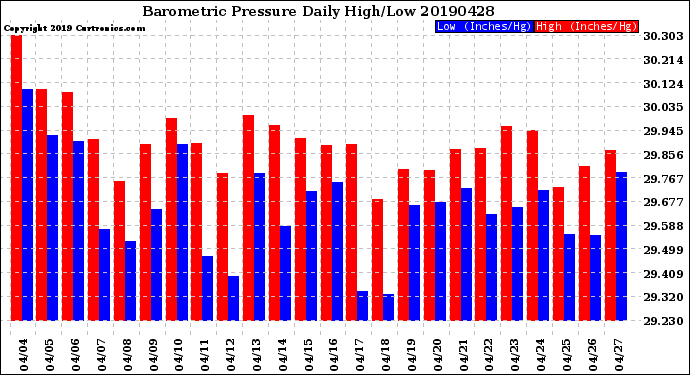 Milwaukee Weather Barometric Pressure<br>Daily High/Low