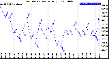 Milwaukee Weather Barometric Pressure<br>Daily Low