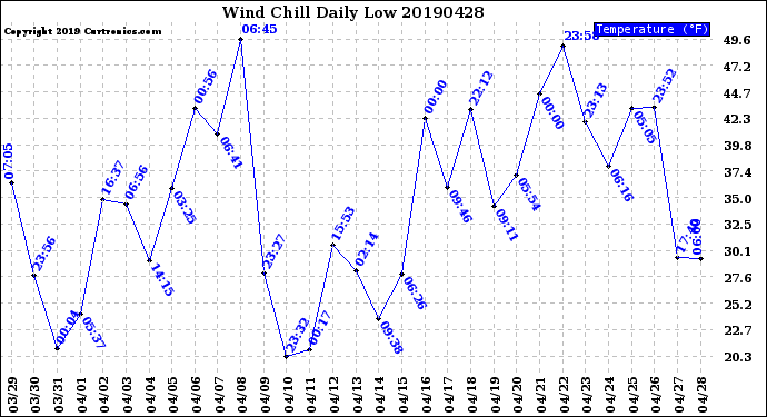 Milwaukee Weather Wind Chill<br>Daily Low
