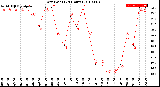 Milwaukee Weather Dew Point<br>(24 Hours)