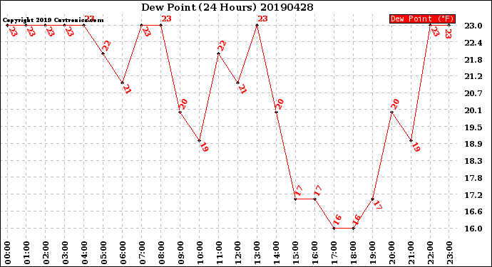 Milwaukee Weather Dew Point<br>(24 Hours)