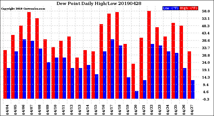 Milwaukee Weather Dew Point<br>Daily High/Low