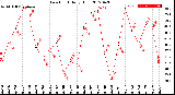 Milwaukee Weather Dew Point<br>Daily High