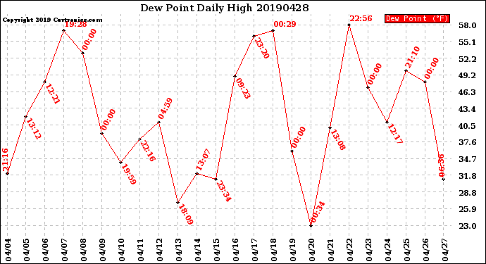Milwaukee Weather Dew Point<br>Daily High