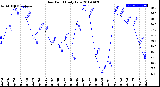 Milwaukee Weather Dew Point<br>Daily Low