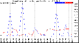 Milwaukee Weather Evapotranspiration<br>vs Rain per Day<br>(Inches)