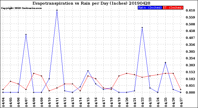 Milwaukee Weather Evapotranspiration<br>vs Rain per Day<br>(Inches)