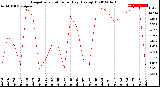 Milwaukee Weather Evapotranspiration<br>per Day (Ozs sq/ft)