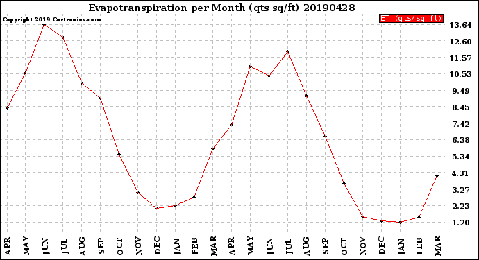 Milwaukee Weather Evapotranspiration<br>per Month (qts sq/ft)