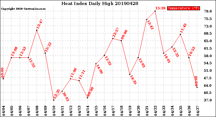 Milwaukee Weather Heat Index<br>Daily High