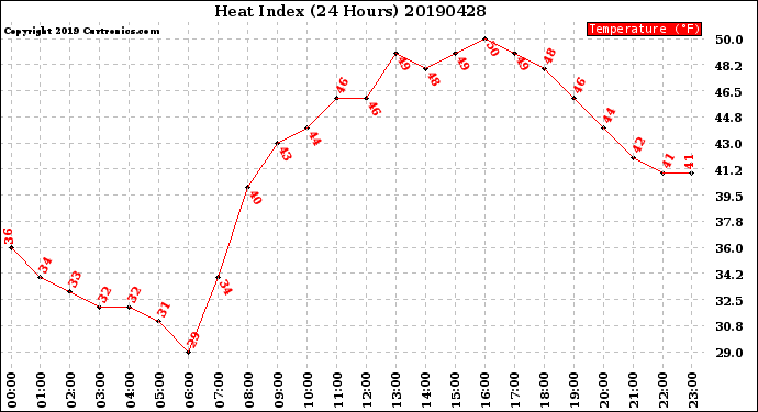 Milwaukee Weather Heat Index<br>(24 Hours)