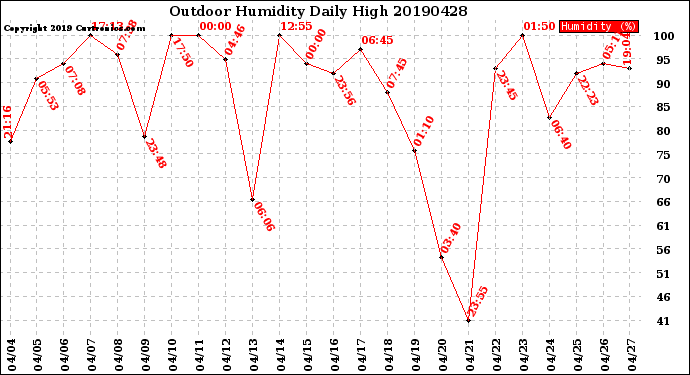 Milwaukee Weather Outdoor Humidity<br>Daily High