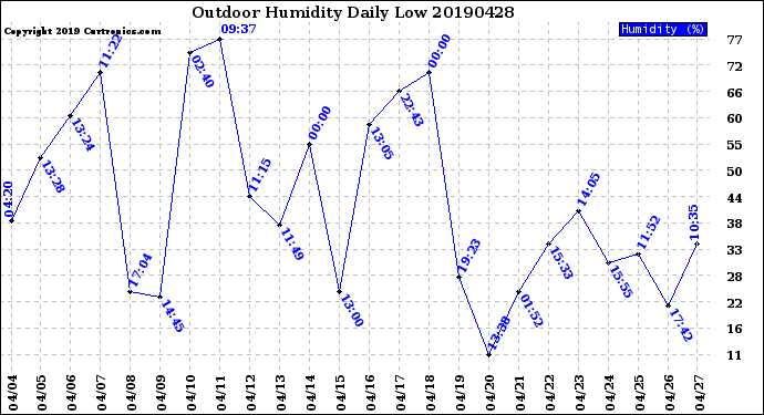 Milwaukee Weather Outdoor Humidity<br>Daily Low