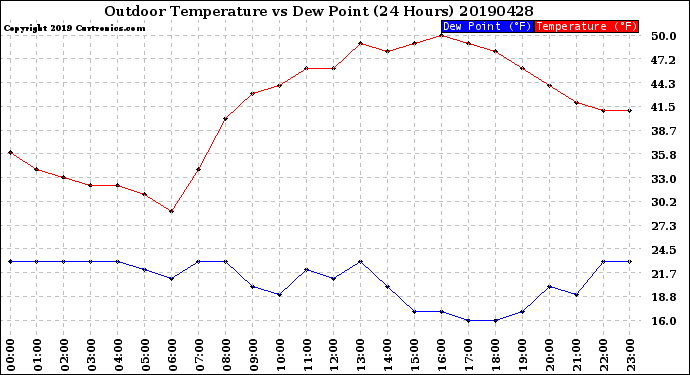 Milwaukee Weather Outdoor Temperature<br>vs Dew Point<br>(24 Hours)