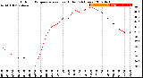 Milwaukee Weather Outdoor Temperature<br>vs Heat Index<br>(24 Hours)