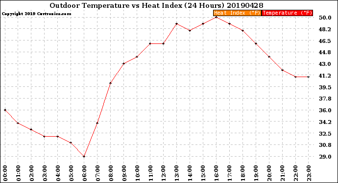 Milwaukee Weather Outdoor Temperature<br>vs Heat Index<br>(24 Hours)