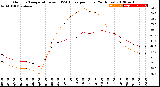 Milwaukee Weather Outdoor Temperature<br>vs THSW Index<br>per Hour<br>(24 Hours)