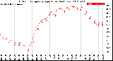 Milwaukee Weather Outdoor Temperature<br>per Hour<br>(24 Hours)