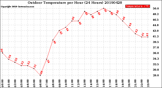 Milwaukee Weather Outdoor Temperature<br>per Hour<br>(24 Hours)