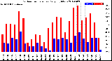 Milwaukee Weather Outdoor Temperature<br>Daily High/Low