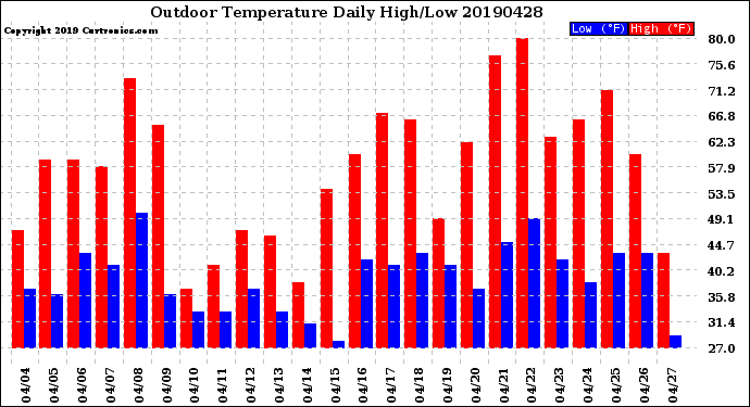 Milwaukee Weather Outdoor Temperature<br>Daily High/Low
