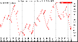 Milwaukee Weather Outdoor Temperature<br>Daily High