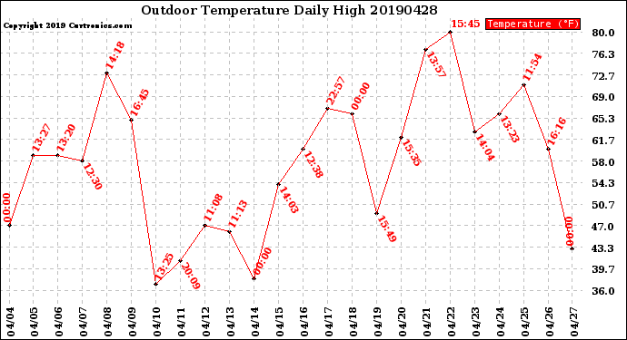 Milwaukee Weather Outdoor Temperature<br>Daily High