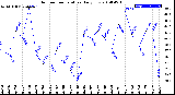 Milwaukee Weather Outdoor Temperature<br>Daily Low