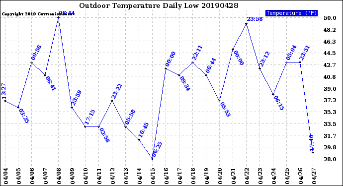 Milwaukee Weather Outdoor Temperature<br>Daily Low
