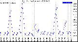 Milwaukee Weather Rain<br>By Day<br>(Inches)