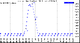 Milwaukee Weather Rain<br>per Hour<br>(Inches)<br>(24 Hours)