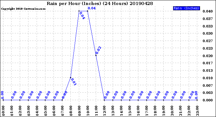 Milwaukee Weather Rain<br>per Hour<br>(Inches)<br>(24 Hours)