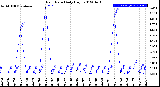 Milwaukee Weather Rain Rate<br>Daily High