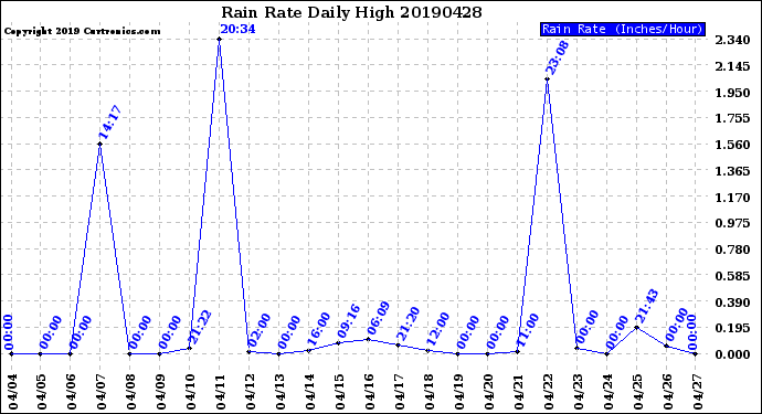 Milwaukee Weather Rain Rate<br>Daily High