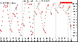 Milwaukee Weather Solar Radiation<br>Daily