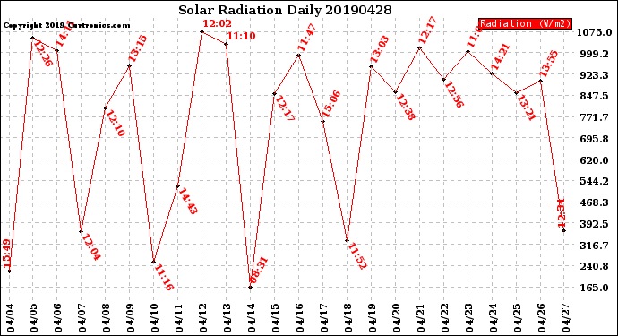 Milwaukee Weather Solar Radiation<br>Daily