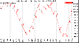 Milwaukee Weather Solar Radiation<br>Monthly High W/m2