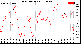 Milwaukee Weather THSW Index<br>Daily High